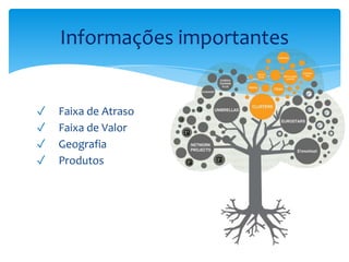 ✓ Faixa de Atraso
✓ Faixa de Valor
✓ Geografia
✓ Produtos
Informações importantes
 