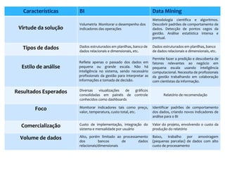 Características BI Data Mining
Virtude da solução
Volumetria Monitorar o desempenho dos
indicadores das operações
Metodologia científica e algoritmos.
Descobrir padrões de comportamento de
dados. Detecção de pontos cegos da
gestão. Análise estatística intensa e
pontual.
Tipos de dados Dados estruturados em planilhas, banco de
dados relacionais e dimensionais, etc.
Dados estruturados em planilhas, banco
de dados relacionais e dimensionais, etc.
Estilo de análise
Reflete apenas o passado dos dados em
pequena ou grande escala. Não há
inteligência no sistema, sendo necessário
profissionais da gestão para interpretar as
informações e tomada de decisão.
Permite fazer a predição e descoberta de
fatores relevantes ao negócio em
pequena escala usando inteligência
computacional. Necessita de profissionais
da gestão trabalhando em colaboração
com cientistas da informação.
Resultados Esperados Diversas visualizações de gráficos
consolidadas em painéis de controle
conhecidos como dashboards
Relatório de recomendação
Foco Monitorar indicadores tais como preço,
valor, temperatura, custo total, etc.
Identificar padrões de comportamento
dos dados, criando novos indicadores de
análise para o BI
Comercialização Custo de implementação, integração do
sistema e mensalidade por usuário
Valor do projeto, envolvendo o custo da
produção do relatório
Volume de dados Alto, porém limitado ao processamento
dos bancos de dados
relacionais/dimensionais
Baixo, trabalho por amostragem
(pequenas parcelas) de dados com alto
custo de procesamento
 