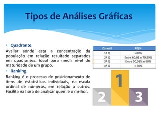 ▪ Quadrante
Avaliar aonde esta a concentração da
população em relação resultado separados
em quadrantes. Ideal para medir nível de
maturidade de um grupo.
▪ Ranking
Ranking é o processo de posicionamento de
itens de estatísticas individuais, na escala
ordinal de números, em relação a outros.
Facilita na hora de analisar quem é o melhor.
Tipos de Análises Gráficas
 