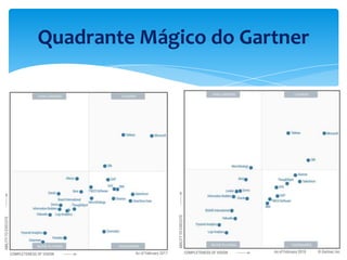 Quadrante Mágico do Gartner
 