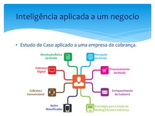 ▪ Estudo de Caso aplicado a uma empresa de cobrança.
Inteligência aplicada a um negocio
Recepção
da Dívida
Processamento
da Dívida
Enriquecimento
de Cadastro
Estratégia para Criação de
Mailing/Fila para Cobrança
Ações
Massificadas
Cobrança
Convencional
Cobrança
Digital
Devolução/Baixa
da Dívida
 