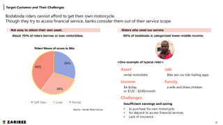 4
Target Customer and Their Challenges
Bodaboda riders cannot afford to get their own motorcycle.
Though they try to access financial service, banks consider them out of their service scope.
30%
30%
40%
Self Own Loan Rental
Riders’Means of access to Bike
Not easy to obtain their own asset.
About 70% of riders borrow or loan motorbikes.
Source：Honda Motor Kenya
Asset
rental motorbike
Job
Bike taxi via ride-hailing apps
Income
$4-8/day
or $120 - $240/month
Family
a wife and three children
Challenges
Insufficient earnings and saving
• to purchase his own motorcycle
• for deposit to access financial services
• Lack of insurance
<One example of typical rider>
Riders who need our service
90% of bodaboda is categorized lower-middle income.
 