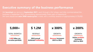 Executive summary of the business performance
We launched our service in September 2021, went through a PoC phase, and fully commercialized the
business in September 2022, accumulating approximately three years of experience.
We have dispatched over 5000 motorcycles in total, with a monthly revenue of approximately $170,000.
GROWTH
REVENUE
TOTAL DISPATCH
5,000+ $ 1.2M x 300%
3,000 bikes run
as active portfolio
2024 annual
Achieved Profitability
Revenue increment
2023 to 2024
GROWTH
x 200%
Active portfolio
increment
2023 to 2024
 