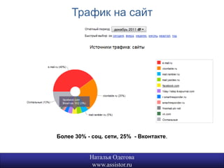 Трафик на сайт




Более 30% - соц. сети, 25% - Вконтакте.


           Наталья Одегова                15
            www.assistor.ru
 