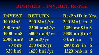 INVEST RETURN Re-PAID in Yrs.
100 Mn$ 500 Mn$/yr 200 Mn$ in 2
500 mn$ 2500 mn$/yr 1250 mn$ in 3
1000 mn$ 5000 mn$/yr 3000 mn$ in 4
2000 mn$ 10 bn$/yr 6 bn$ in 4
70 bn$ 350 bn$/yr 280 bn$ in 6
330 bn$ 1650 bn$/yr 1320 bn$ in 6
BUSINESS : INV, RET, Re-Paid
 