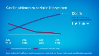Kunden strömen zu sozialen Netzwerken
                                                                                             123 %
                                                                                             mehr Kunden aus
                                                                                             sozialen Netzwerken




Juni                  Dez.                    Juni                   Dez. 
2010                  2010                    2011                   2011
        Unternehmens Facebook-Fans             Unternehmens Webseiten-Traffic

Quelle: Webtrends: The Effects of Social Networks on the Mobile Web and Website Traffic; Google Social Media Analysestudie
 