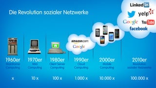 Die Revolution sozialer Netzwerke




1960er      1970er      1980er          1990er      2000er         2010er
Mainframe     Mini      Client Server     Cloud       Mobile        Revolution
Computing   Computing   Computing       Computing   Computing   sozialer Netzwerke


   x          10 x        100 x         1.000 x     10.000 x      100.000 x
 