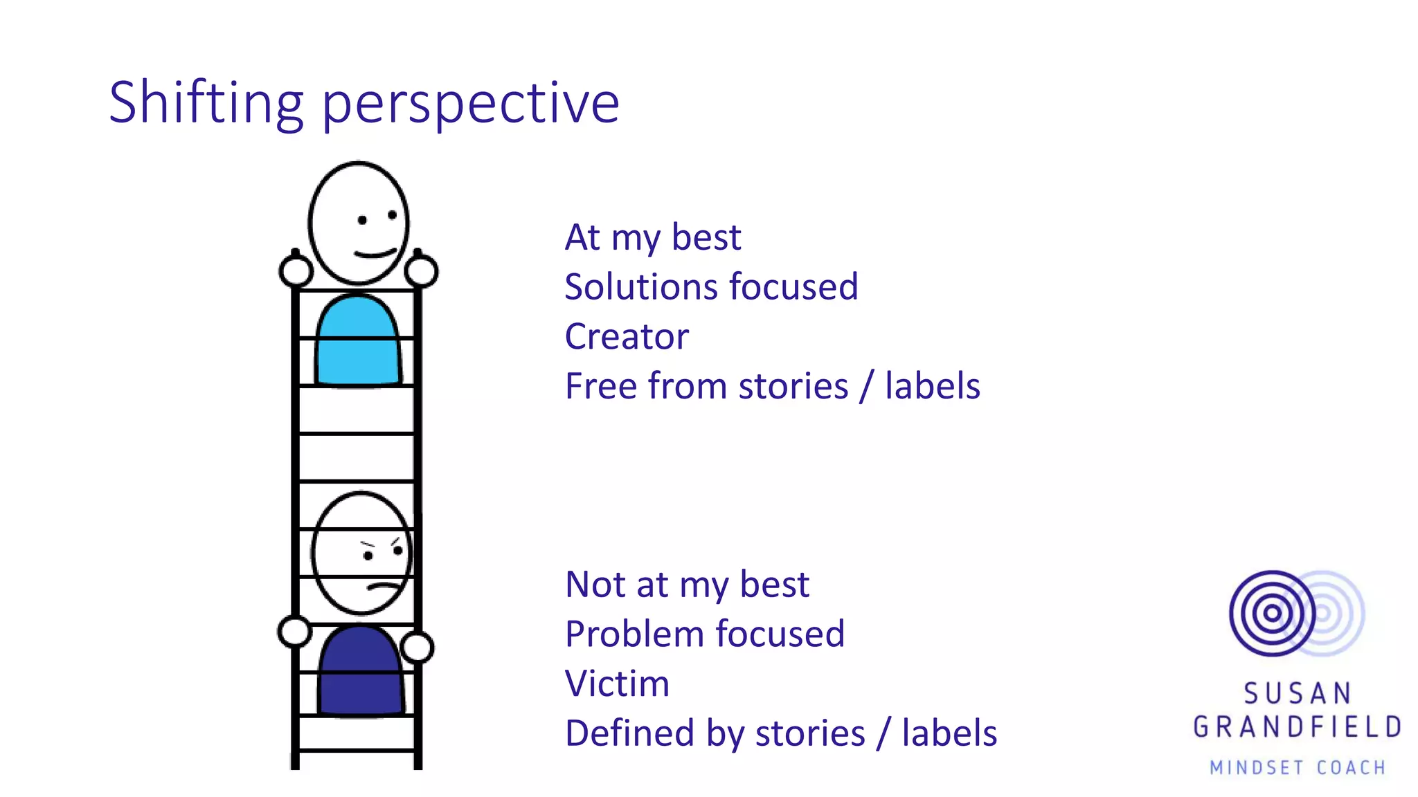 Shifting perspective
At my best
Solutions focused
Creator
Free from stories / labels
Not at my best
Problem focused
Victim
Defined by stories / labels