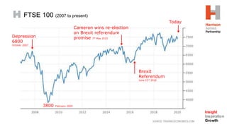 FTSE 100 (2007 to present)
Depression
6800
October 2007
Today
Cameron wins re-election
on Brexit referendum
promise 7th May 2015
Brexit
Referendum
June 23rd 2016
3800 February 2009
 