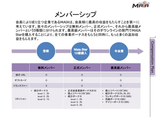 メンバーシップ
 会員により成り立つ企業である   は、会員様に最高の収益をもたらすことを第一に
 考えています。我々のメンバーシップは無料メンバー、正式メンバー、それから最高級メ
 ンバーという 種類に分けられます。最高級メンバーはそのダウンラインの部門で
   を購入することにより、全ての事業ボーナスをもらうと同時に、もっと多くの追加収
 益をもらえます。




                無料メンバー            正式メンバー                 最高級メンバー

 紹介 URL               O               O                         O

ギフトカード                O               O                         O

トランスファー               X               X                         O

          • 紹介ボーナス            • 正式会員登録ボーナス($10)   •   個人リベート(10%~20%)
              level-1 : 3%    • 個人リベート(10%~20%)   •   紹介ボーナス(5%, 3%, 2%)
              level-2 : 2%    • 紹介ボーナス            •   ランキングボーナス(100%)
コミッション        level-3 : 1%       level-1 : 5%     •   同級ボーナス(100%)
                                 level-2 : 3%     •   デイリーボーナス(150%)
                                 level-3 : 2%
 