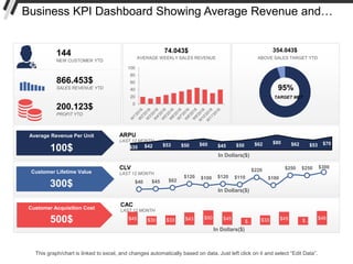 Business KPI Dashboard Showing Average Revenue and…
$45 $30 $33 $43 $50 $45
$… $33 $45 $…
$48
In Dollars($)
CAC
LAST 12 MONTH
$35 $42 $53 $50 $60 $45 $50 $62 $80 $62 $53 $70
In Dollars($)
ARPU
LAST 12 MONTH
$40 $45 $62
$120 $100 $120 $110
$220
$100
$250 $250 $300
In Dollars($)
CLV
LAST 12 MONTH
Customer Lifetime Value
300$
Customer Acquisition Cost
500$
Average Revenue Per Unit
100$
AVERAGE WEEKLY SALES REVENUE
74.043$
0
20
40
60
80
100
95%
TARGET MET
ABOVE SALES TARGET YTD
354.043$
144
NEW CUSTOMER YTD
866.453$
SALES REVENUE YTD
200.123$
PROFIT YTD
This graph/chart is linked to excel, and changes automatically based on data. Just left click on it and select “Edit Data”.
 