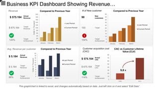 Business KPI Dashboard Showing Revenue…
This graph/chart is linked to excel, and changes automatically based on data. Just left click on it and select “Edit Data”.
0
2
4
6
8
10
12
14
16
18
20
January February March
Dollar
In
Thousand
Compared to Previous Year
Last Period
Current Period
Avg. Revenue per customer
Actual
Revenue
$ 5.164
Target
Revenue
$ 5.164
Target
Achievement
88%
0
20
40
60
80
100
120
140
160
180
200
January February March
Dollar
In
Thousand
Compared to Previous Year
Last Period
Current Period
Revenue
Actual
Revenue
$ 575.164
Target
Revenue
$ 675.164
Target
Achievement
120%
0
5
10
15
20
25
30
35
40
45
50
January February March
Compared to Previous Year
Last Period
Current Period
# of New customer
New
customers
90
Target
100
Target
Achievement
104%
0
10
20
30
40
50
60
70
80
CAC CLV
CAC vs Customer Lifetime
Value (CLV)
9,8 X
Customer acquisition cost
(CAC)
Actual
CAC
$ 575.164
Target
CAC
$ 675.164
Target
Achievement
114%
 