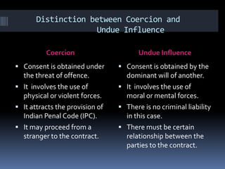 Effect of minor’s agreementLiability for torts.  Where the tort is directly connected with the contract the minor is not liable, (Mohoribibi Vs.Dharmodas Ghose)but where the tort is independent of the contract, the minor cannot escape his liability.(Burnard v. Haggis.1863) Doctrine of restitution. If an infant has obtained goods or property by misrepresenting his age , he can be compelled to restore it as long as it is traceable in his possession.