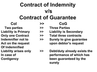 Contract of Indemnity  v/s Contract of Guarantee   CoI >> CoG Two parties >> Three Parties Liability is Primary >> Liability is Secondary Only one Contract >> Total three contracts Indemnifier not to >> Surety to give guarantee Act on the request  upon debtor’s request Of Indemnified Liability arises only >> Debt/duty already exists the  In case of  performance of which has  Contigency been guaranteed by the  surety 