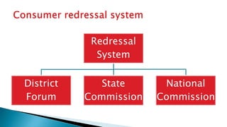 Redressal
System
District
Forum
State
Commission
National
Commission
 