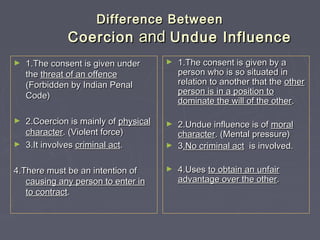 Difference BetweenDifference Between
CoercionCoercion andand Undue InfluenceUndue Influence
► 1.The consent is given under1.The consent is given under
thethe threat of an offencethreat of an offence
(Forbidden by Indian Penal(Forbidden by Indian Penal
Code)Code)
► 2.Coercion is mainly of2.Coercion is mainly of physicalphysical
charactercharacter. (Violent force). (Violent force)
► 3.It involves3.It involves criminal actcriminal act..
4.There must be an intention of4.There must be an intention of
causing any person to enter incausing any person to enter in
to contractto contract..
► 1.The consent is given by a1.The consent is given by a
person who is so situated inperson who is so situated in
relation to another that therelation to another that the otherother
person is in a position toperson is in a position to
dominate the will of the otherdominate the will of the other..
► 2.Undue influence is of2.Undue influence is of moralmoral
charactercharacter. (Mental pressure). (Mental pressure)
► 33.No criminal act.No criminal act is involved.is involved.
► 4.Uses4.Uses to obtain an unfairto obtain an unfair
advantage over the otheradvantage over the other..
 