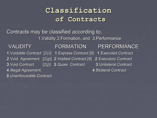 ClassificationClassification
of Contractsof Contracts
Contracts may be classified according to,Contracts may be classified according to,
1.Validity 2.Formation, and 3.Performance1.Validity 2.Formation, and 3.Performance
VALIDITY FORMATION PERFORMANCEVALIDITY FORMATION PERFORMANCE
11.Voidable Contract [2(i)].Voidable Contract [2(i)] 11.Express Contract [9].Express Contract [9] 11.Executed Contract.Executed Contract
22.Void Agreement [2(g)].Void Agreement [2(g)] 22.Implied Contract [9].Implied Contract [9] 22.Executory Contract.Executory Contract
33.Void Contract [2(j)].Void Contract [2(j)] 33.Quasi Contract.Quasi Contract 33.Unilateral Contract.Unilateral Contract
44.Illegal Agreement.Illegal Agreement 44.Bilateral Contract.Bilateral Contract
55.Unenforceable Contract.Unenforceable Contract
 