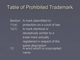 Table of Prohibited TrademarkTable of Prohibited Trademark
SectionSection
11(e)11(e)
A mark disentitled toA mark disentitled to
protection on a court of lawprotection on a court of law
12(1)12(1) A mark identical orA mark identical or
deceptively similar to adeceptively similar to a
trade mark actuallytrade mark actually
registered in respect of theregistered in respect of the
same descriptionsame description
1313 A word which is unacceptedA word which is unaccepted
name.name.
 
