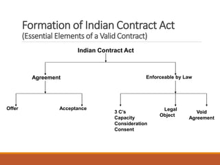 Formation of Indian Contract Act
(Essential Elements of a Valid Contract)
Indian Contract Act
Agreement Enforceable by Law
Offer Acceptance
3 C’s
Capacity
Consideration
Consent
Legal
Object
Void
Agreement
 