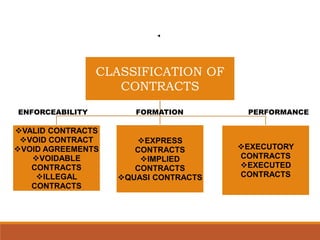 CLASSIFICATION OF
CONTRACTS
VALID CONTRACTS
VOID CONTRACT
VOID AGREEMENTS
VOIDABLE
CONTRACTS
ILLEGAL
CONTRACTS
EXPRESS
CONTRACTS
IMPLIED
CONTRACTS
QUASI CONTRACTS
EXECUTORY
CONTRACTS
EXECUTED
CONTRACTS
ENFORCEABILITY PERFORMANCEFORMATION
 