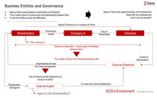 Business Entities and Governance
GCG’s Environment…..the agency theory
▪ Agency theory exists between shareholders and Directors
▪ It can create a level of mistrust and misunderstanding between them
▪ It must be rectified quickly and effectively
Agency Theory will explain the basis of this perspective
Dealt with the consequences
How it can be resolved?
Shareholders Company A Directors
Purchase of
shares
Duty of
Stewardship
Appoint Directors to run company for them
Distance of separation – creates gap of knowledge
between them!
This creates mistrust and misunderstanding as well
Own company A
Financial Statement
Create for
Shareholders
Shareholders will read
The Financial Statement
How do they know the statements are
correct or truthful?
External Auditor
Shareholders
will Appoint
To check the Financial Statements
Agent to the Shareholders?
 