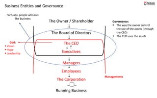 Business Entities and Governance
The Owner / Shareholder
The Corporation
The Board of Directors
The CEO
Executives
Managers
Employees
Running Business
Managements
Governance:
▪ The way the owner control
the use of the assets (through
the CEO)
▪ The CEO uses the assets
God:
▪ Vision
▪ Hope
▪ Leadership
Factually, people who run
The Business
 