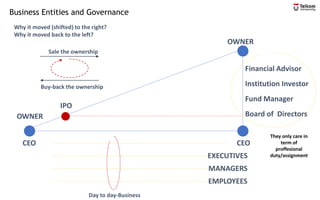 Business Entities and Governance
CEO CEO
OWNER
OWNER
Financial Advisor
Institution Investor
Fund Manager
Board of Directors
IPO
EXECUTIVES
MANAGERS
EMPLOYEES
Sale the ownership
Buy-back the ownership
They only care in
term of
proffesional
duty/assignment
Day to day-Business
Why it moved (shifted) to the right?
Why it moved back to the left?
 