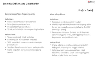 Business Entities and Governance
Pro(s) – Con(s)
Eenmanszaak/Sole Proprietorship
Kebaikan:
▪ Mudah dibentuk dan dibubarkan
▪ Bekerja dengan sederhana
▪ Pengelolaannya sederhana
▪ Tidak perlu kebijaksanaan pembagian laba
Kelemahan:
▪ Tanggung jawab tidak terbatas
▪ Kemampuan manajemen terbatas
▪ Sulit mengikuti pesatnya perkembangan
perusahaan
▪ Sumber dana hanya terbatas pada pemilik
▪ Risiko kegiatan perusahaan ditanggung
sendiri
Maatschap-Firma
Kebaikan:
▪ Prosedur pendirian relatif mudah
▪ Mempunyai kemampuan finansial yang lebih
besar, karena gabungan modal yang dimiliki
beberapa orang
▪ Keputusan bersama dengan pertimbangan
seluruh anggota firma, sehingga keputusan-
keputusan menjadi lebih baik
Kelemahan:
▪ Utang-utang perusahaan ditanggung oleh
kekayaan pribadi para anggota firma
▪ Kelangsungan hidup perusahaan tidak
terjamin, sebab bila salah seorang anggota
keluar, maka firma pun bubar
 