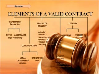 Review


 ELEMENTS OF A VALID CONTRACT
  AGREEMENT
   Two parties               REALITY OF                       LEGALITY
                              CONSENT

                                 not valid
OFFER   ACCEPTANCE               • FRAUD                            SUBJECT
                                                       OBJECTIVE
 Legal relationship              • MISREPRESENTATION                MATTER
                                 • DURESS
                                 • UNDUE INFLUENCE
                                 • MUTUAL MISTAKE
                 CONSIDERATION
                                                   CAPACITY


                                                  not valid
              LEGAL      BARGAINED                •INFANTS                    WRITING
           DETRIMENT/       FOR                   •MENTAL
             LAWFUL                               •DRUNKARDS
                                                  •CORPORATIONS
 