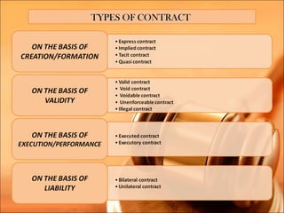 TYPES OF CONTRACT
 