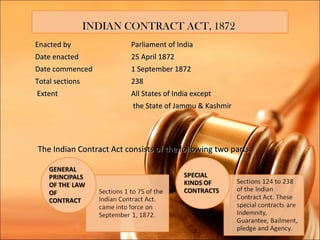 INDIAN CONTRACT ACT, 1872
Enacted by                Parliament of India
Date enacted              25 April 1872
Date commenced            1 September 1872
Total sections            238
Extent                    All States of India except
                          the State of Jammu & Kashmir




The Indian Contract Act consists of the following two parts:
 