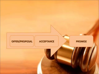 OFFER/PROPOSAL   ACCEPTANCE   PROMISE
 