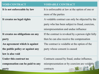 VOID CONTRACT VOIDABLE CONTRACT
It is not enforceable by law It is enforceable at law at the option of one or
more of the parties
It creates no legal rights A voidable contract can only be objected by the
party who has been subject to fraud, coercion,
misrepresentation and undue influence
It creates no obligations on any
party
If the contract is revoked by a person right fully
then he can also receive the compensation
An agreement which is against
the public policy or against any
law is also void
The contract is voidable at the option of the
party whose consent is caused
Under this contract no
compensation can be paid to any
party
Contracts caused by fraud, undue influence,
misrepresentation or by coercion are voidable
contracts
 