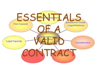 ESSENTIALS
OF A
VALID
CONTRACT
 