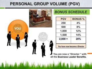 PERSONAL GROUP VOLUME (PGV)
                  BONUS SCHEDULE
                         PGV          BONUS %
                         250               4%
                         500               8%
                        1,000             12%
                        1,500             14%
                       2,000 +            20%

                      You have now become a Director


                   You are now a “Director “ with
               all the Business Leader Benefits.
 