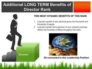 Additional LONG TERM Benefits of
          Director Rank
                  TWO MOST DYNAMIC BENEFITS OF THIS RANK

                  1. Long term growth of your personal group into thousands and
                     thousands of people.
                  2. Long term growth and expansion of your company business
                     offices into hundreds of offices throughout the world.




       Director
                             All connected to this Leadership Position
 