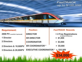 Requirement:                      Position:   FastTRACK Rewards
2000 PV (could be 3 personal)   DIRECTOR       = 2 Free Registrations
                                                   to Global Conference
1 Director                      SR DIRECTOR    = $1,000
2 Directors                     COORDINATOR    = $3,000

2 Directors & 10,000PV SR COORDINATOR *        = $5,000

3 Directors & 20,000PV EXECUTIVE COORDINATOR * = $25,000

                                                $34,000
 