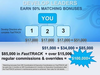 YOU
Develop Directors who
complete FastTRACK                   1                   2                    3


                    $51,000 + $34,000 = $85,000
$85,000 in FastTRACK + over $15,000
regular commissions & overrides = $100,000+
 *Matching bonuses from SR Coordinators & Executive Coordinators on FastTRACK will
 be paid over 2 months on SR Coordinators & 4 months on Executive Coordinators after
 the FastTRACK achiever’s maintenance period is achieved. See rules for full details.
 