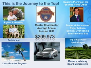 Master’s Pinning at the
                                                  Shaklee Home Office




 Right of Survivorship
                            Master Coordinator     Dinner at the home of
                             Average Annual           Roger & Sloan
                              Income 2010          Barnett, Overlooking
                                                    San Francisco Bay

     Retirement                                       Trip to Napa Valley
                                                        Spa & Vineyard




                                                    Master’s advisory
Luxury Incentive Programs                           Board Membership
 