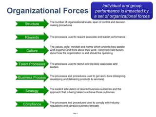 Organizational Forces The processes used to recruit and develop associates and leaders The processes used to reward associate and leader performance The explicit articulation of desired business outcomes and the approach that is being taken to achieve those outcomes The number of organizational levels, span of control and decision making procedures The processes and procedures used to get work done (designing, developing and delivering products & services) The values, style, mindset and norms which underlie how people work together and think about their work; commonly held beliefs about how the organization is and should be operating The processes and procedures used to comply with industry regulations and conduct business ethically Structure Rewards Culture Talent Processes Business Process Strategy Compliance Individual and group performance is impacted by a set of organizational forces 