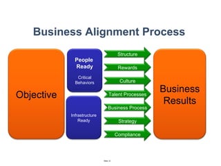 Business Alignment Process Business Results Structure People  Ready Critical Behaviors Infrastructure Ready Rewards Culture Talent Processes Business Process Strategy Compliance Objective 