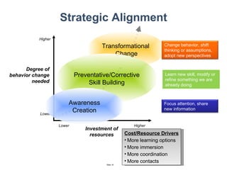 Strategic Alignment Lower Lower Higher Higher Degree of behavior change needed Investment of resources Cost/Resource Drivers More learning options More immersion More coordination More contacts Transformational  Change Change behavior, shift thinking or assumptions, adopt new perspectives Preventative/Corrective Skill Building Learn new skill, modify or refine something we are already doing Awareness Creation Focus attention, share new information 