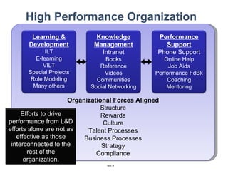 High Performance Organization Organizational Forces Aligned Structure Rewards Culture Talent Processes Business Processes Strategy Compliance Learning & Development ILT E-learning VILT Special Projects Role Modeling Many others Knowledge Management Intranet Books Reference Videos Communities Social Networking Performance Support Phone Support Online Help Job Aids Performance FdBk Coaching Mentoring Efforts to drive performance from L&D efforts alone are not as effective as those interconnected to the rest of the organization. 