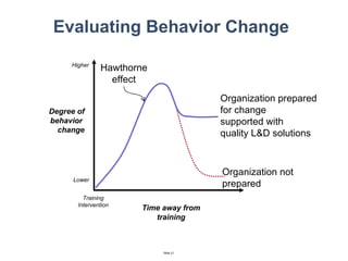 Evaluating Behavior Change Organization prepared  for change  supported with  quality L&D solutions Lower Training  Intervention  Higher Degree of behavior  change Time away from training Hawthorne effect Organization not  prepared 