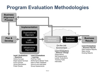 Program Evaluation Methodologies Attempted Behaviors On-the-Job  Environment Level 1 Evaluations –  Reactions Online Surveys Paper-based Surveys Focus Groups Group Discussions Pulse Checks Level 2 Evaluations   –  Learning Pre/Post Tests Performance Based Tests Peer to Peer Feedback One-on-one Interviews Group Assessments Level 3 Evaluations   –  Behavior Change Observations Self-Assessments Leader Evaluations Tracking Tools Interviews Level 4 Evaluations –  Business Results Data Analysis Reports Data mining Existing Reports Business Alignment Process Plan & Develop Implementation Organizational Alignment L&D Solutions Infrastructure Alignment Sustained Behaviors Business Results 