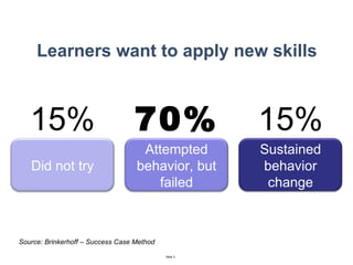 Learners want to apply new skills 15% 70% 15% Source: Brinkerhoff – Success Case Method Did not try Attempted behavior, but failed Sustained behavior change 
