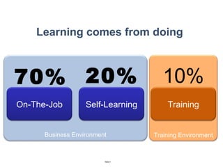 Learning comes from doing 70% 20% 10% Training Environment Business Environment On-The-Job Self-Learning Training 