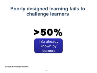 Poorly designed learning fails to challenge learners >50% Source: Knowledge Factors Info already known by learners 