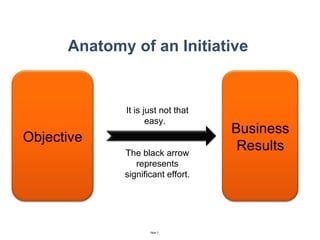 Anatomy of an Initiative It is just not that easy.  The black arrow represents significant effort. Objective Business Results 