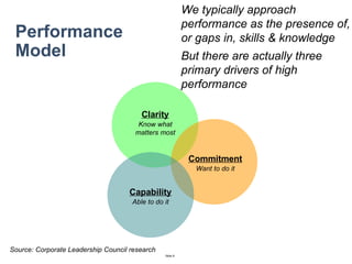 Performance Model But there are actually three primary drivers of high performance We typically approach performance as the presence of, or gaps in, skills & knowledge Source: Corporate Leadership Council research Clarity Know what matters most Commitment Want to do it Capability Able to do it 